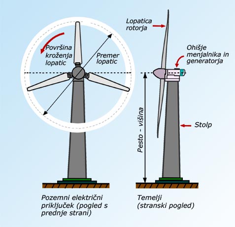 Slika 2 – Vetrnica za proizvodnjo električne energije.